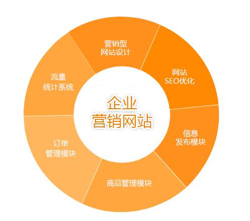 遙陽(yáng)科技營(yíng)銷型網(wǎng)站推廣的五大核心技術(shù)優(yōu)勢(shì)