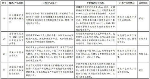 引領產業升級新浪潮 工信部首批石化化工行業鼓勵推廣應用技術與產品目錄發布